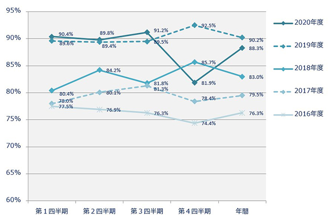 維持血液透析患者のうちCa・P積が55未満の割合