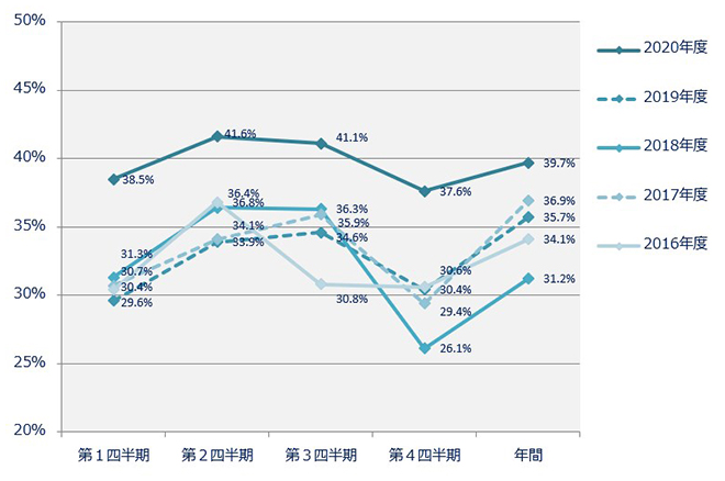 HbA1c（NGSP）のコントロール（HbA1c<7.0%）